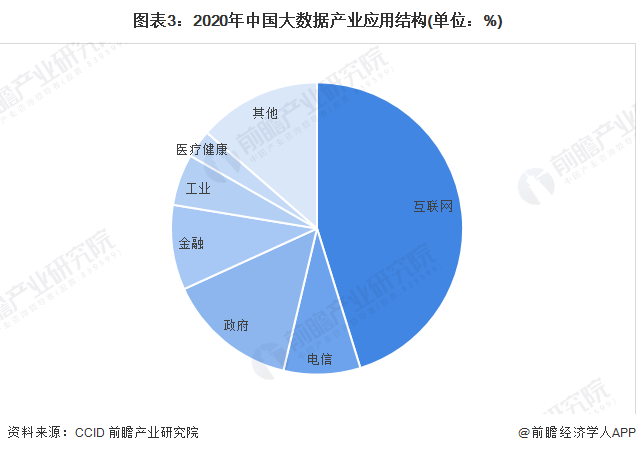 图表3：2020年中国大数据产业应用结构(单位：%)