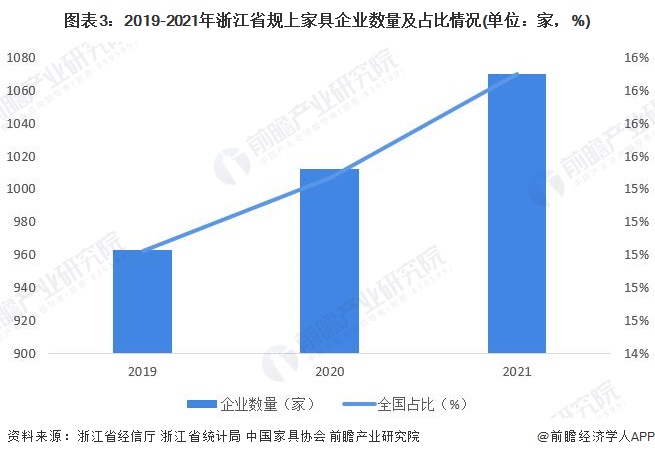 图表3：2019-2021年浙江省规上家具企业数量及占比情况(单位：家，%)