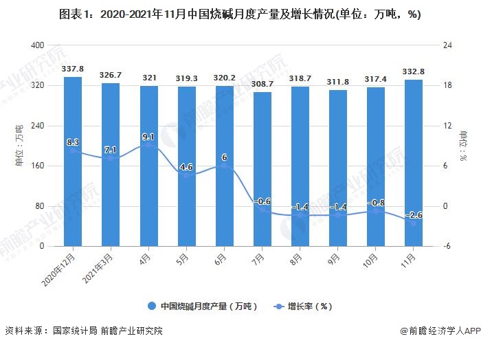 图表1：2020-2021年11月中国烧碱月度产量及增长情况(单位：万吨，%)
