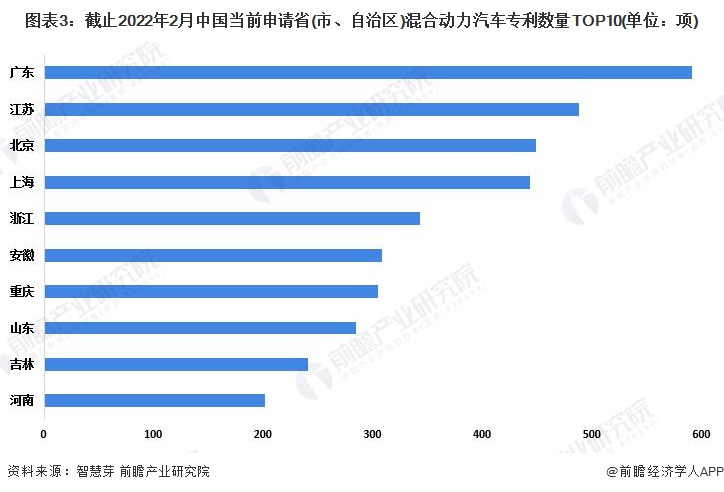 图表3：截止2022年2月中国当前申请省(市、自治区)混合动力汽车专利数量TOP10(单位：项)