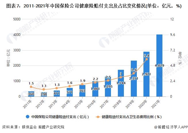 图表7：2011-2021年中国保险公司健康险赔付支出及占比变化情况(单位：亿元，%)