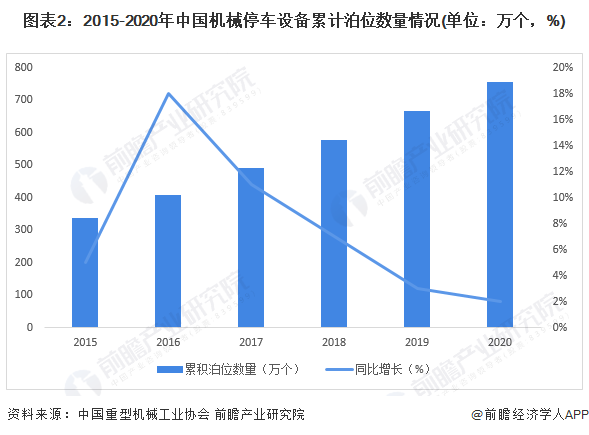 图表2：2015-2020年中国机械停车设备累计泊位数量情况(单位：万个，%)