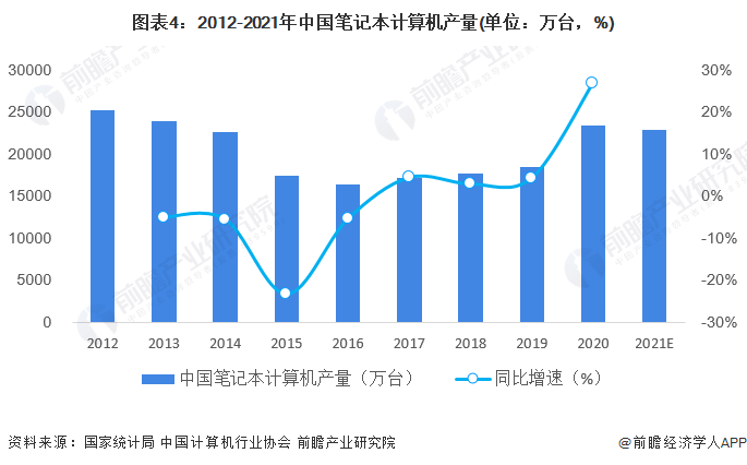 图表4：2012-2021年中国笔记本计算机产量(单位：万台，%)