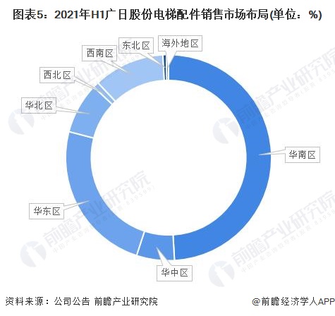 图表5：2021年H1广日股份电梯配件销售市场布局(单位：%)