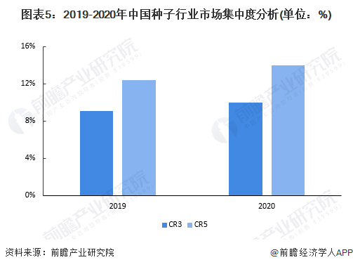 图表5：2019-2020年中国种子行业市场集中度分析(单位：%)