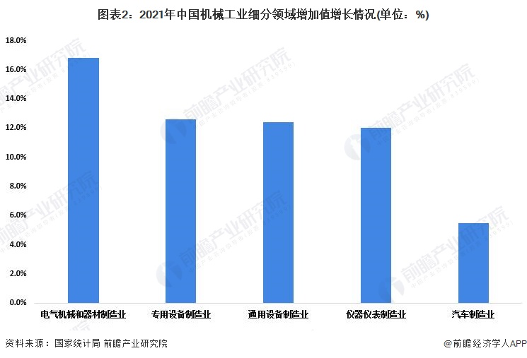 图表2：2021年中国机械工业细分领域增加值增长情况(单位：%)