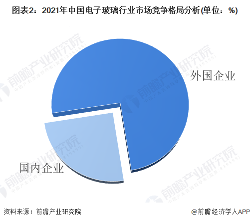 图表2：2021年中国电子玻璃行业市场竞争格局分析(单位：%)