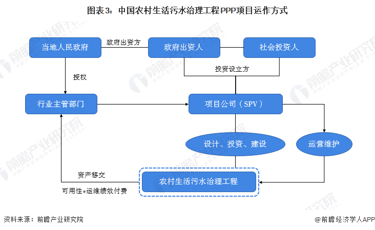 图表3：中国农村生活污水治理工程PPP项目运作方式