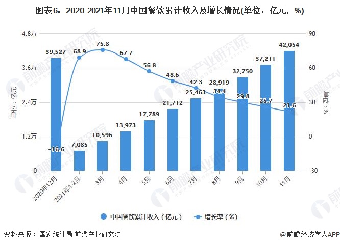 图表6：2020-2021年11月中国餐饮累计收入及增长情况(单位：亿元，%)