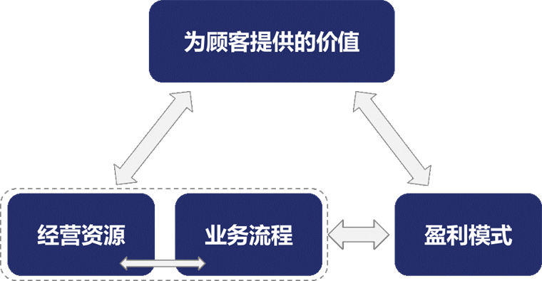 龙珠体育app：如何进行商业策划之商业模式的解构方法(图3)