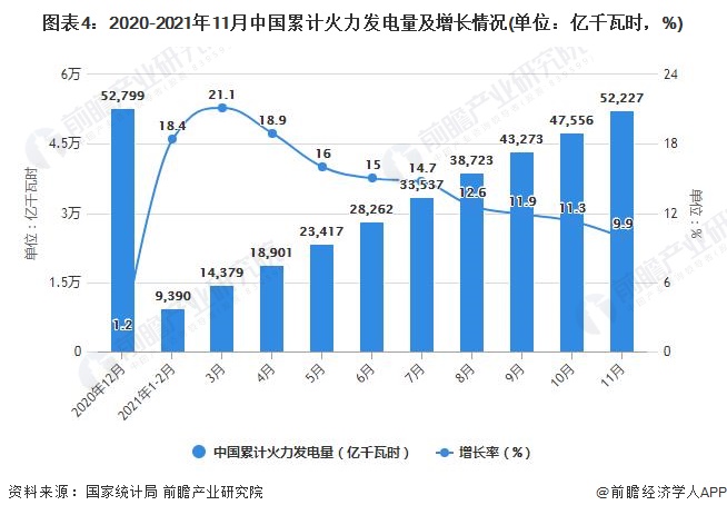 图表4：2020-2021年11月中国累计火力发电量及增长情况(单位：亿千瓦时，%)