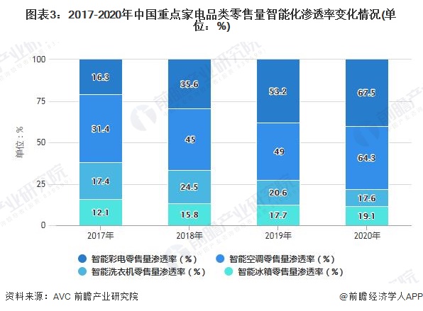 图表3：2017-2020年中国重点家电品类零售量智能化渗透率变化情况(单位：%)