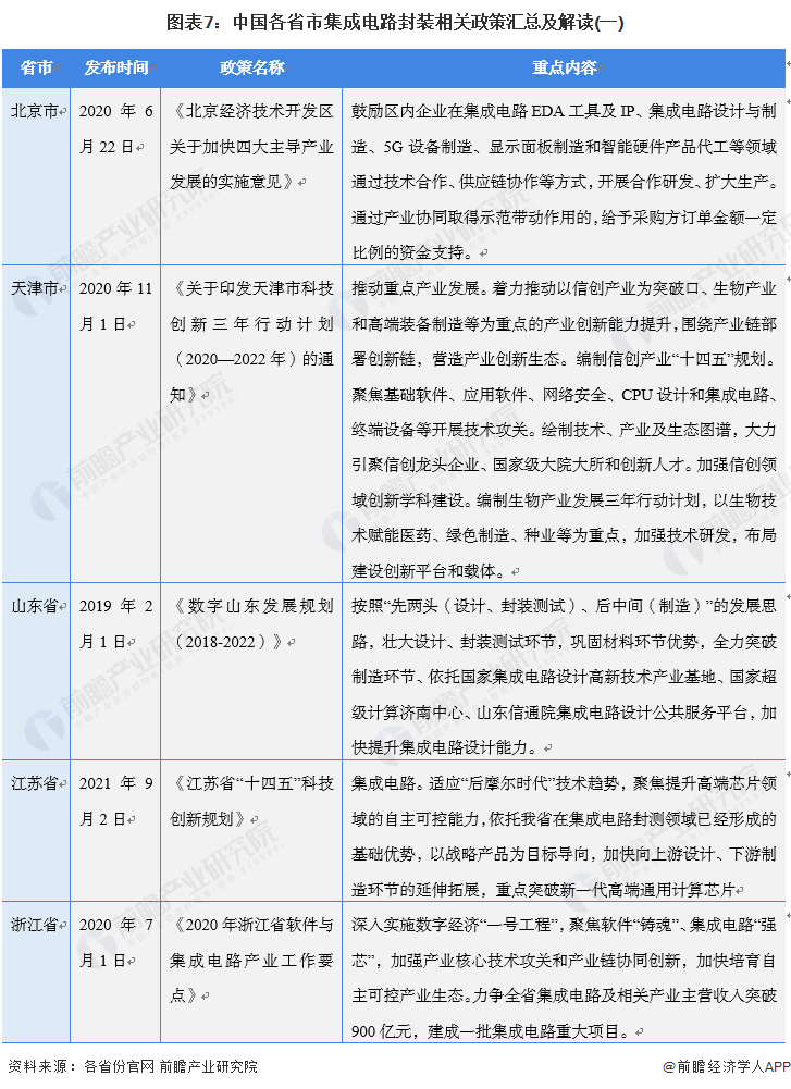 图表7：中国各省市集成电路封装相关政策汇总及解读(一)