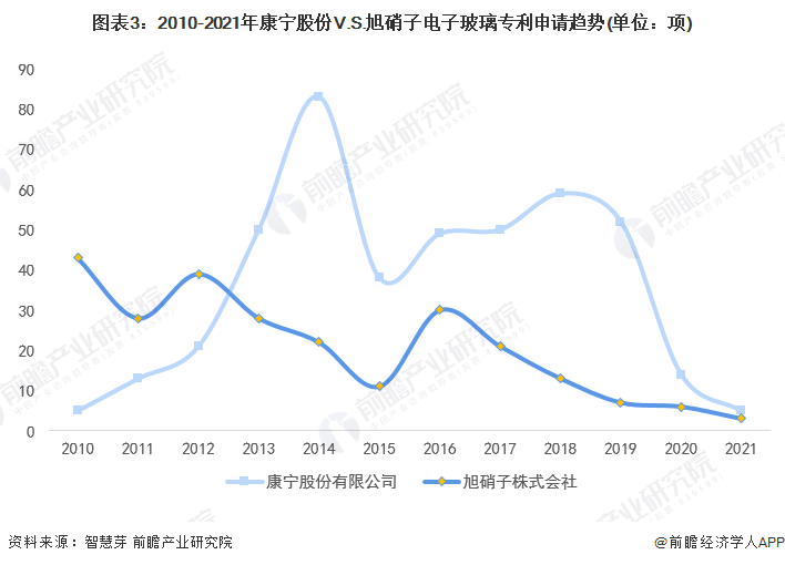 图表3：2010-2021年康宁股份V.S.旭硝子电子玻璃专利申请趋势(单位：项)