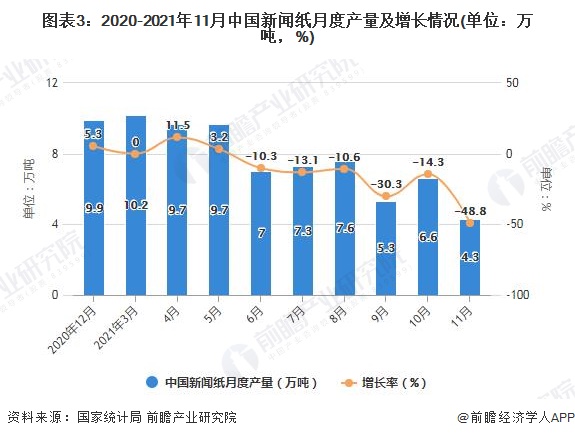 图表3：2020-2021年11月中国新闻纸月度产量及增长情况(单位：万吨，%)