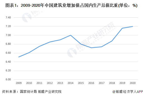 图表1：2009-2020年中国建筑业增加值占国内生产总值比重(单位：%)