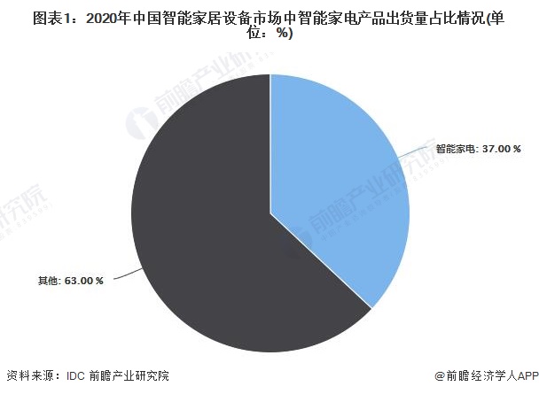 图表1：2020年中国智能家居设备市场中智能家电产品出货量占比情况(单位：%)