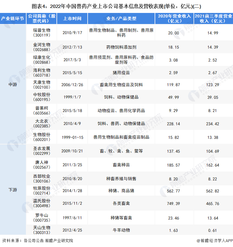 图表4：2022年中国兽药产业上市公司基本信息及营收表现(单位：亿元)(二)