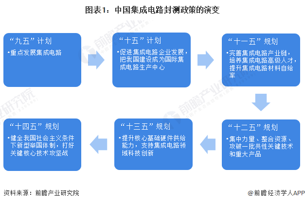 图表1：中国集成电路封测政策的演变