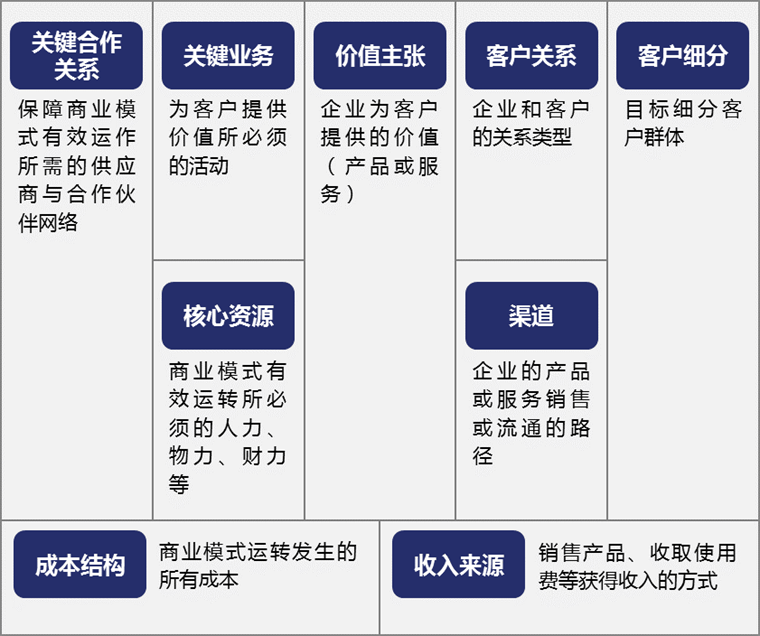 龙珠体育app：如何进行商业策划之商业模式的解构方法(图4)