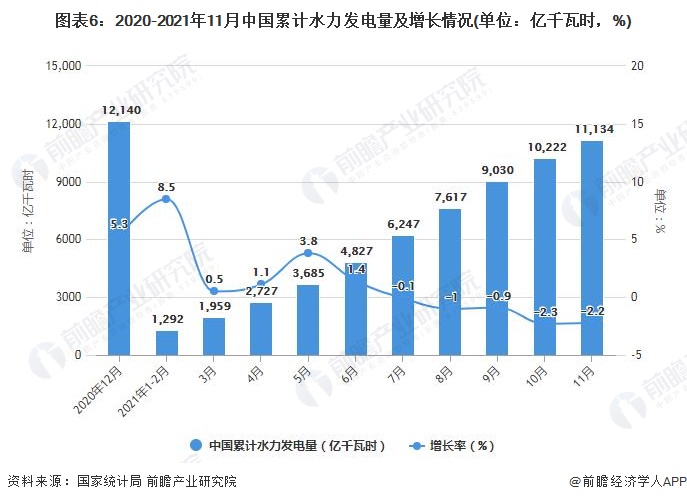 图表6：2020-2021年11月中国累计水力发电量及增长情况(单位：亿千瓦时，%)