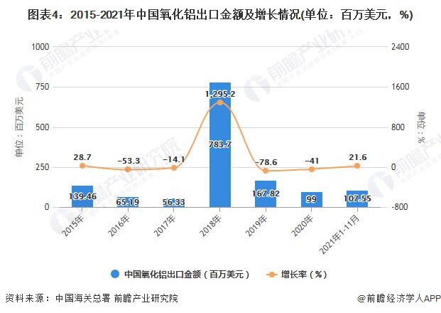 图表4：2015-2021年中国氧化铝出口金额及增长情况(单位：百万美元，%)