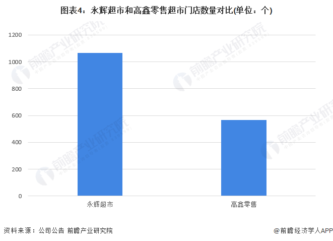 图表4：永辉超市和高鑫零售超市门店数量对比(单位：个)