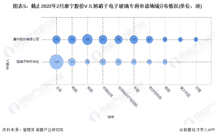图表5：截止2022年2月康宁股份V.S.旭硝子电子玻璃专利申请地域分布情况(单位：项)