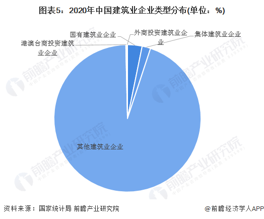 图表5：2020年中国建筑业企业类型分布(单位：%)