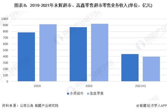 图表8：2019-2021年永辉超市、高鑫零售超市零售业务收入(单位：亿元)
