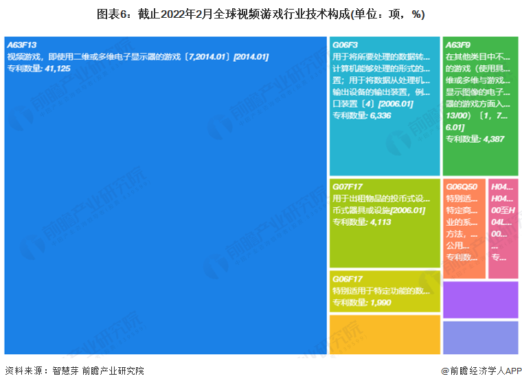 图表6：截止2022年2月全球视频游戏行业技术构成(单位：项，%)