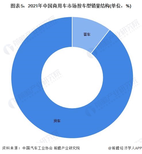 图表5：2021年中国商用车市场按车型销量结构(单位：%)
