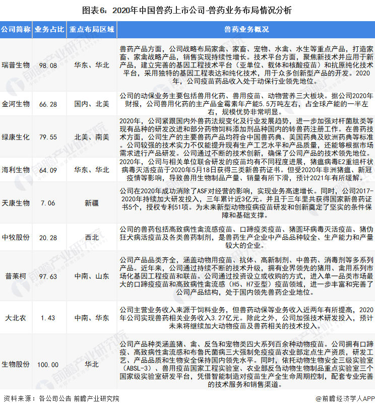 图表6：2020年中国兽药上市公司-兽药业务布局情况分析