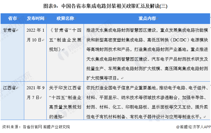 图表9：中国各省市集成电路封装相关政策汇总及解读(三)
