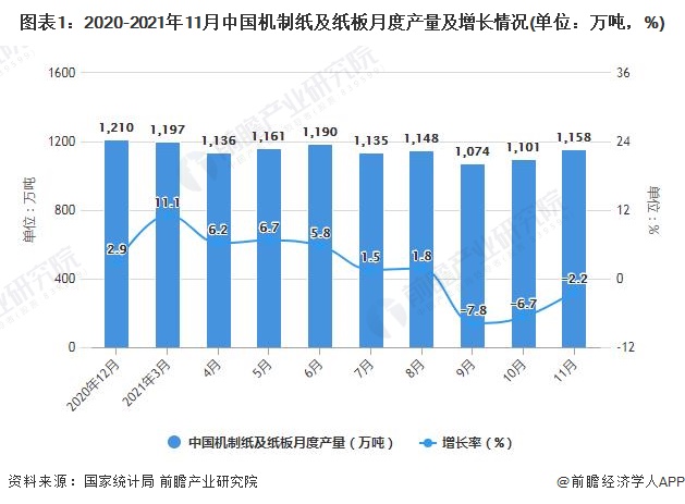 图表1：2020-2021年11月中国机制纸及纸板月度产量及增长情况(单位：万吨，%)