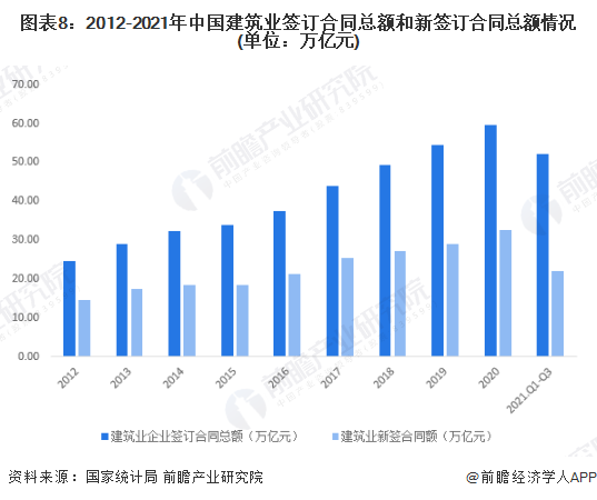 图表8：2012-2021年中国建筑业签订合同总额和新签订合同总额情况(单位：万亿元)