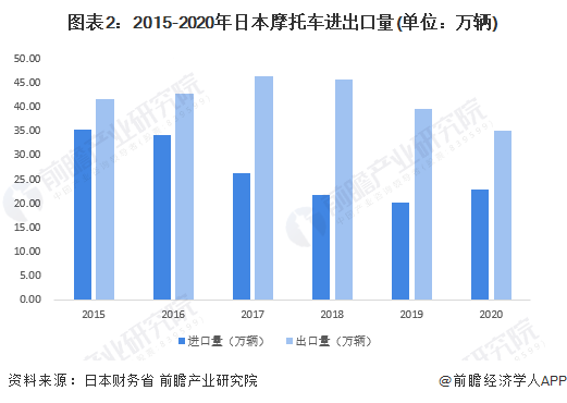 图表2：2015-2020年日本摩托车进出口量(单位：万辆)