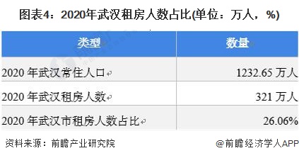 图表4：2020年武汉租房人数占比(单位：万人，%)