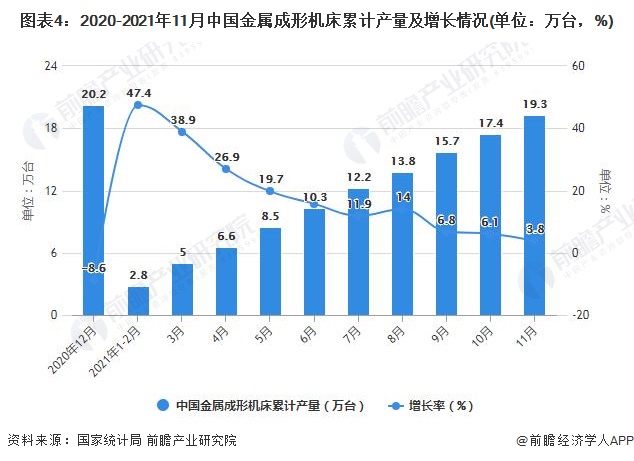 图表4：2020-2021年11月中国金属成形机床累计产量及增长情况(单位：万台，%)
