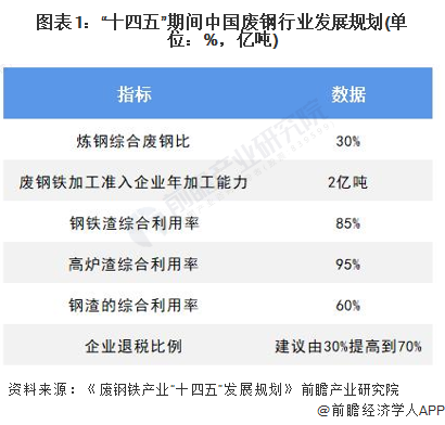 图表1：“十四五”期间中国废钢行业发展规划(单位：%，亿吨)