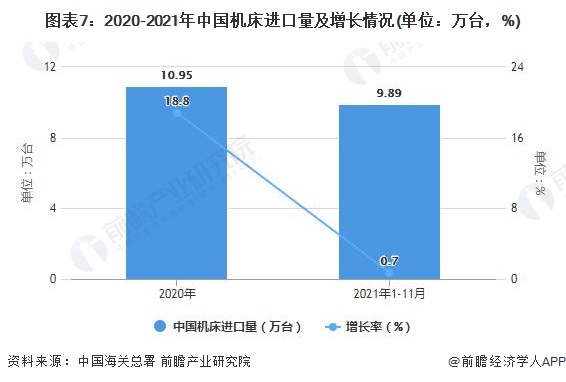 图表7：2020-2021年中国机床进口量及增长情况(单位：万台，%)