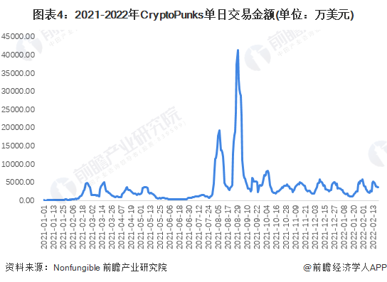 图表4：2021-2022年CryptoPunks单日交易金额(单位：万美元)