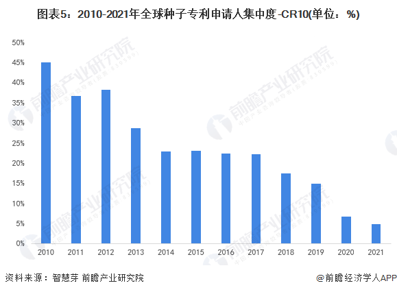 图表5：2010-2021年全球种子专利申请人集中度-CR10(单位：%)