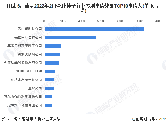 图表6：截至2022年2月全球种子行业专利申请数量TOP10申请人(单位：项)