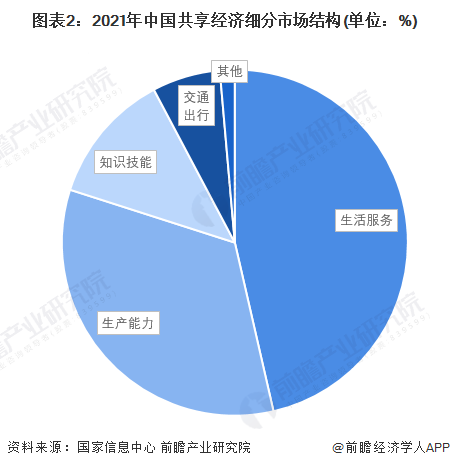 图表2：2021年中国共享经济细分市场结构(单位：%)