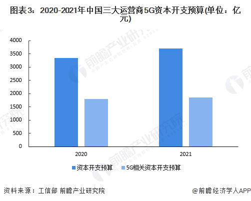 图表3：2020-2021年中国三大运营商5G资本开支预算(单位：亿元)