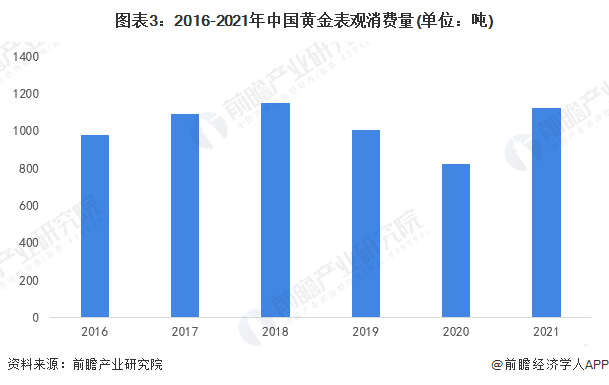 图表3：2016-2021年中国黄金表观消费量(单位：吨)