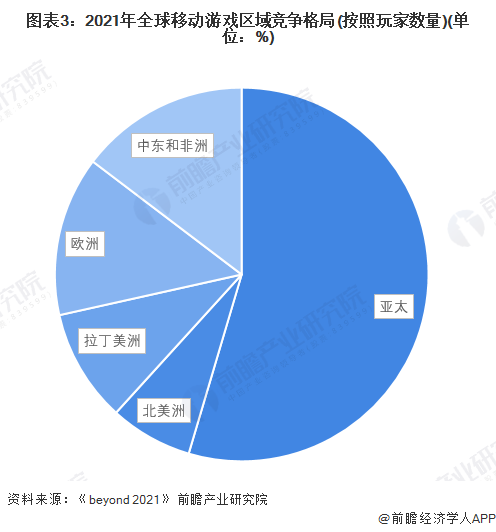 图表3：2021年全球移动游戏区域竞争格局(按照玩家数量)(单位：%)