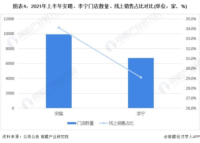 图表4：2021年上半年安踏、李宁门店数量、线上销售占比对比(单位：家，%)