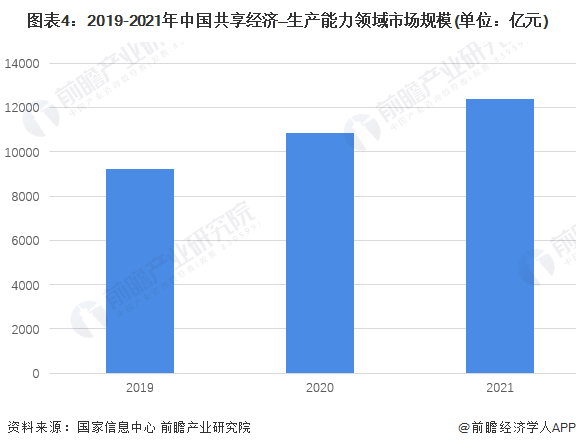 图表4：2019-2021年中国共享经济—生产能力领域市场规模(单位：亿元)